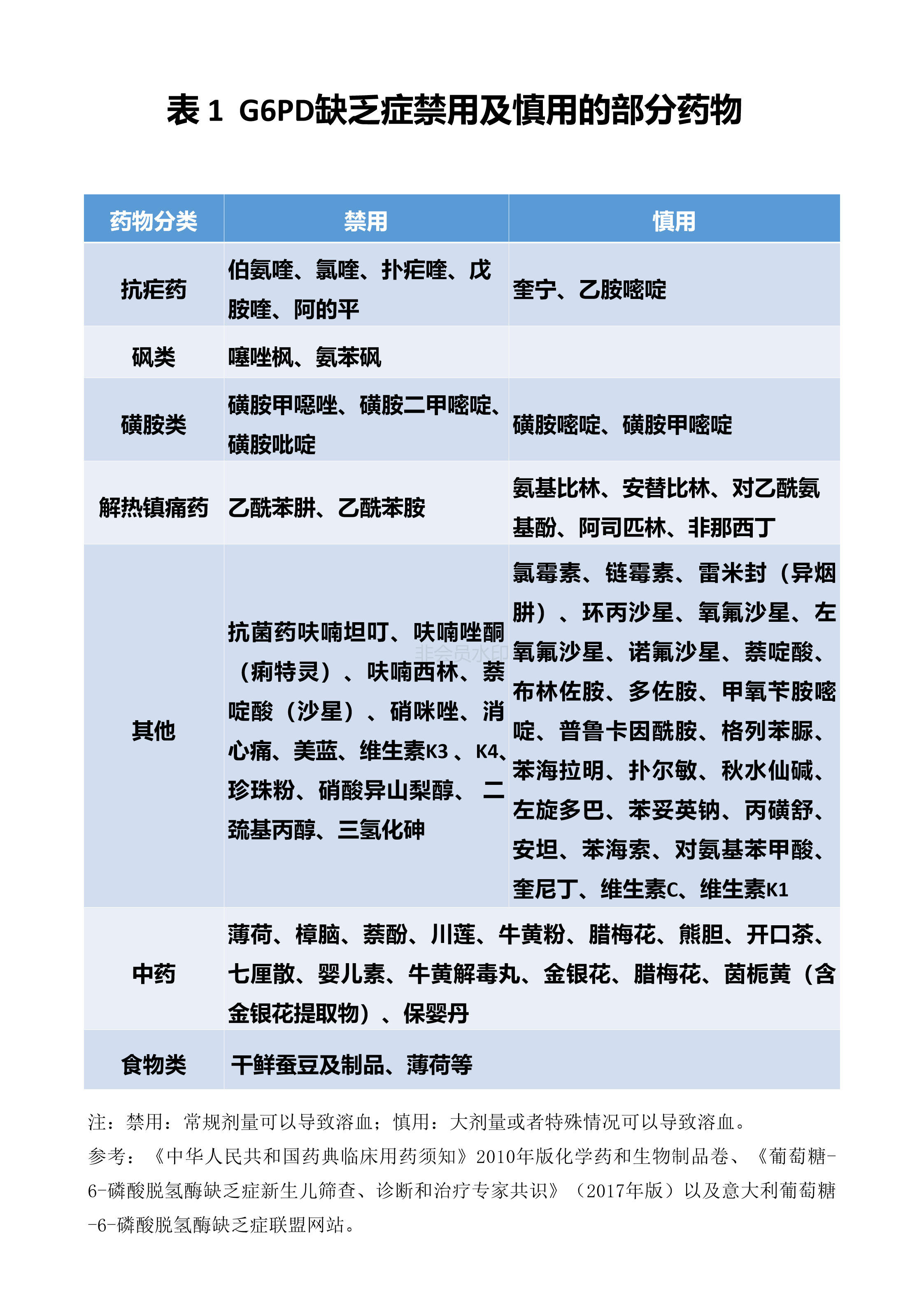 六,蚕豆病人用药禁忌